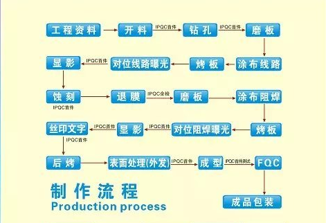 Proceso de fabricación de PCB