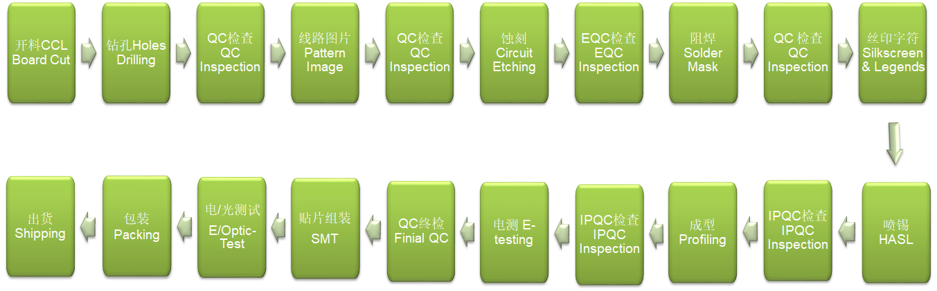 CHAT DE FLUJO DE PRODUCCIÓN DE PCB LED