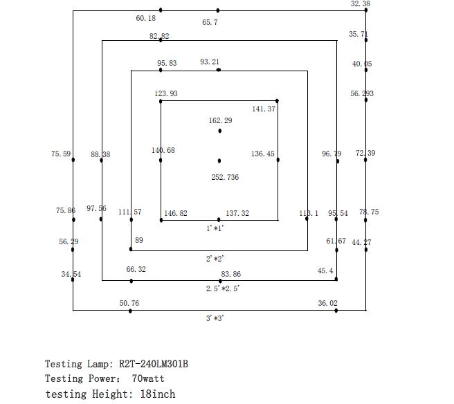 gráfico PPFD