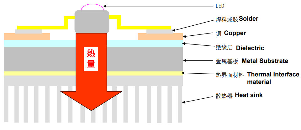 Estructura de capas simples LED PCBA