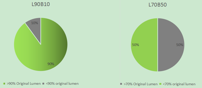 L90B10 y L70B50